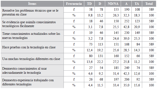 Conocimiento Tecnológico TK