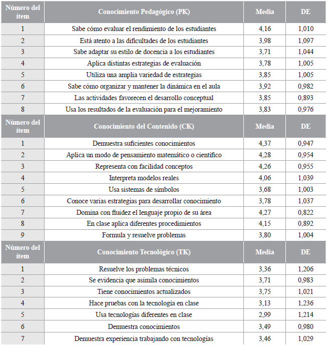 Estadísticos descriptivos para los ítems de las dimensiones de Conocimiento Pedagógico (PK), de Contenido (CK) y Tecnológico (TK)