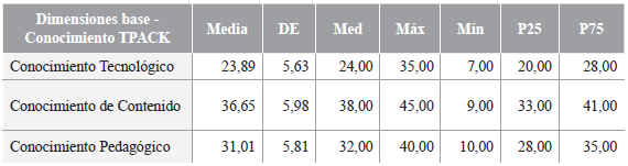 Estadísticos descriptivos para las puntuaciones totales de las dimensiones básicas del TPACK
