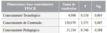 Resultados del ANOVA de un factor para las puntaciones totales según el género
