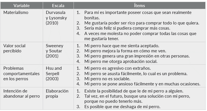 Escalas e &iacute;tems del cuestionario