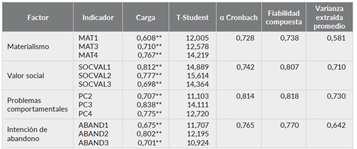 Fiabilidad Compuesta y Validez