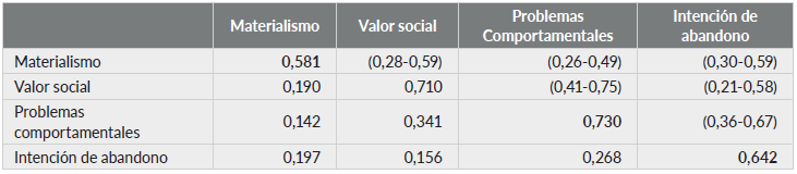 Validez Discriminante