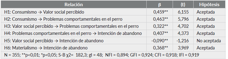 Verificaci&oacute;n de las hip&oacute;tesis