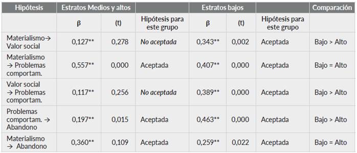 Comparaci&oacute;n entre las hip&oacute;tesis para estratos altos y bajos
