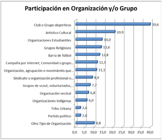 Participación de Jóvenes en diversas organizaciones o Grupos.