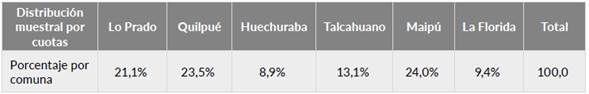 Distribución muestral por comuna