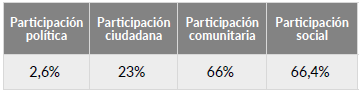 Dimensiones de participación juvenil