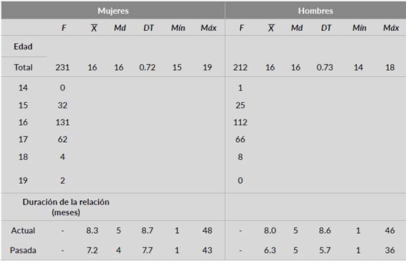 Características sociodemográficas de la muestra