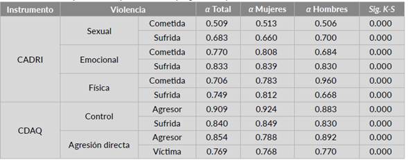 Análisis de fiabilidad y normalidad por factor, total y segmentada por sexo
