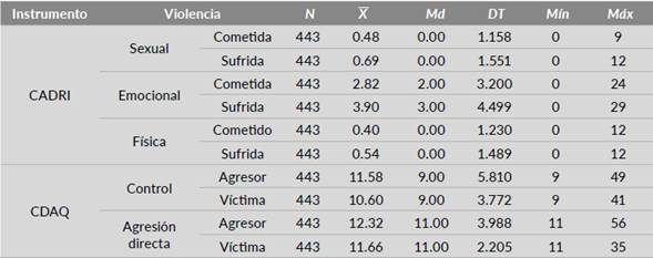 Medidas de tendencia central para la violencia offline y online en el noviazgo