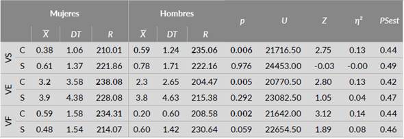 Diferencias por sexo en las subescalas de la violencia offline en el noviazgo