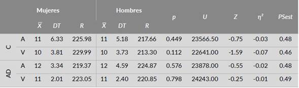 Diferencias por sexo en las subescalas de la violencia online en el noviazgo