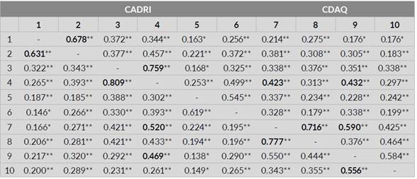 Asociación entre variables de la violencia offline y online en el noviazgo