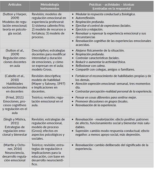 Acciones centradas en la respuesta a la experiencia en estudios te&oacute;ricos