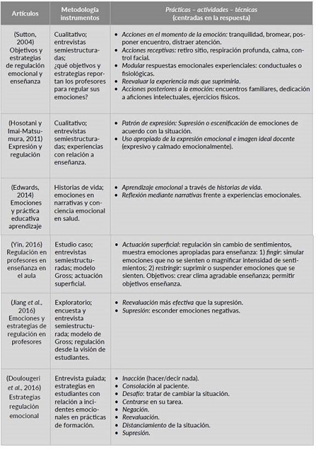 Acciones centradas en la respuesta a la experiencia en investigaciones cualitativas