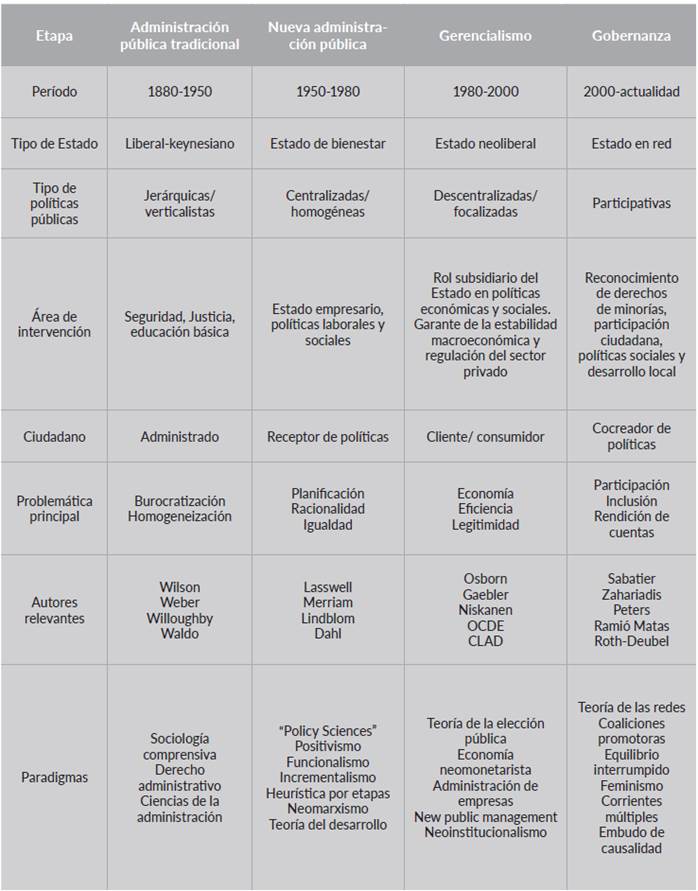 Etapas de los estudios de administraci&oacute;n p&uacute;blica