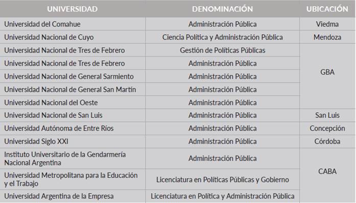 Licenciaturas en administraci&oacute;n y pol&iacute;ticas p&uacute;blicas de la Argentina