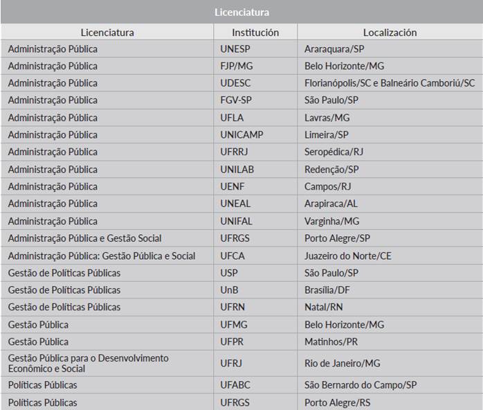 Tramos de licenciatura en Brasil