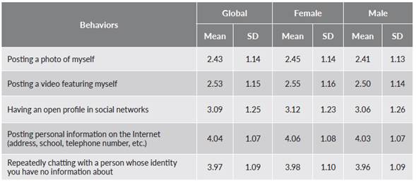 Young people&rsquo;s risk behavior in virtual environments