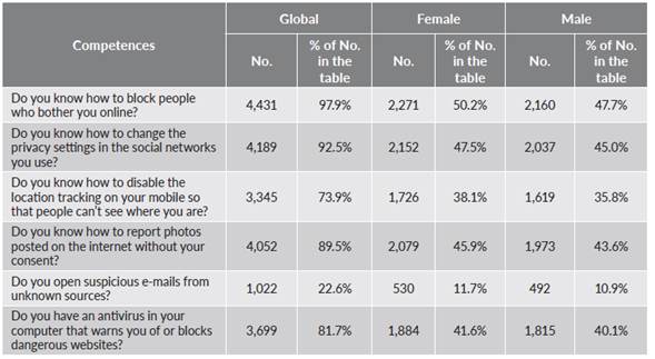 Teenagers&rsquo; competences for protecting themselves against cyber-violence