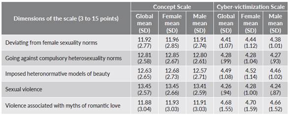 Statistical descriptions from Concept of Gender Cyber-Violence Scale