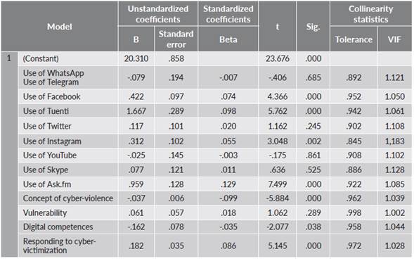 Statistics for the regression model