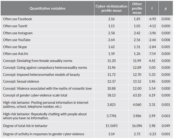 Features of the two profiles: cyber-victim and other (quantitative variables)