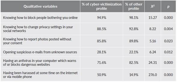 Features of the two profiles: cyber-victim and other (qualitative variables)