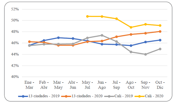Proporci&oacute;n de ocupados informales a nivel nacional (13 ciudades seleccionadas y &aacute;reas metropolitanas) y en Cali, entre el 2019 y el 2020.