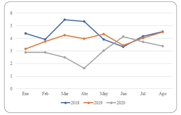 Tasa mensual de homicidios en Cali por cada cien mil habitantes (de enero a agosto de 2018, 2019 y 2020).