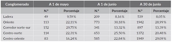 Casos totales confirmados de covid-19 en la zona urbana de Cali en 2020 (por conglomerado)