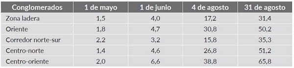 Tasa de mortalidad por covid-19 en la zona urbana de Cali en 2020 (por conglomerado)