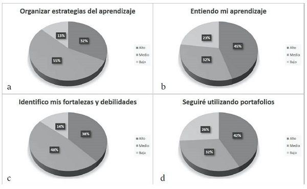 Percepci&oacute;n de la utilidad del portafolio desde la perspectiva de las estudiantes.