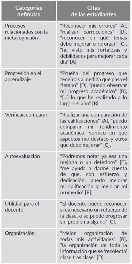 Categor&iacute;as definidas a partir de las respuestas de las estudiantes