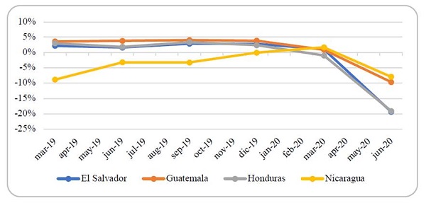 Total GDP variation in studied countries