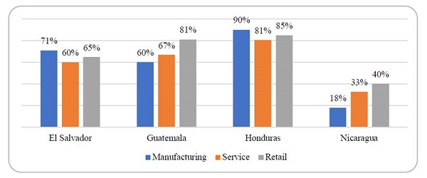 Share of firms temporary closed because of covid-19 by sector and country