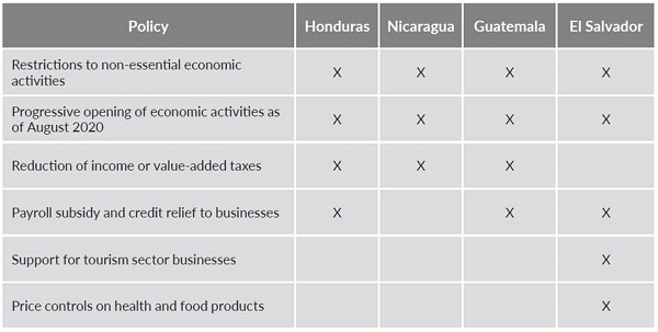 Economic policies that affected companies in the studied countries
