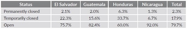 Status of studied enterprises according to the World Bank Enterprise Survey