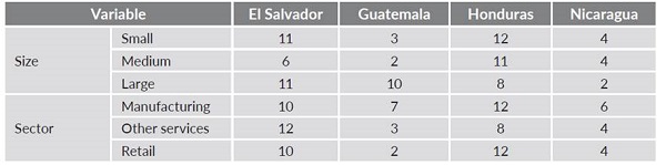 Days that companies were forced to close temporarily