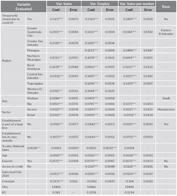 Results of the estimations of the linear models
