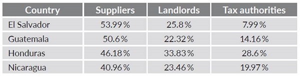 Share of companies that defaulted on their commitments in the studied period