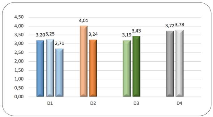 Comparación de la media de las dimensiones que configuran las competencias digitales