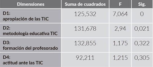 Total Anova (factor programa académico)