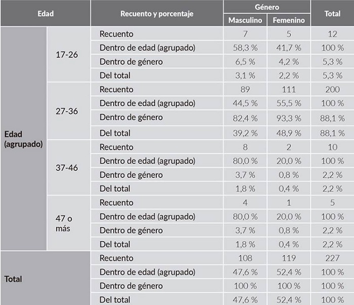 Distribución de los docentes por género y edad