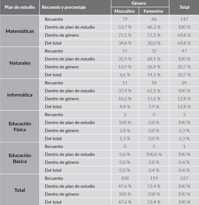 Distribución de los docentes por género y profesión