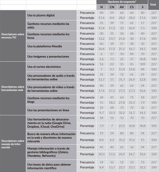 Dimensión 1: apropiación de las TIC