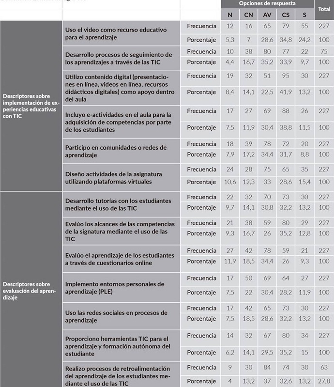 Dimensión 2: metodología TIC