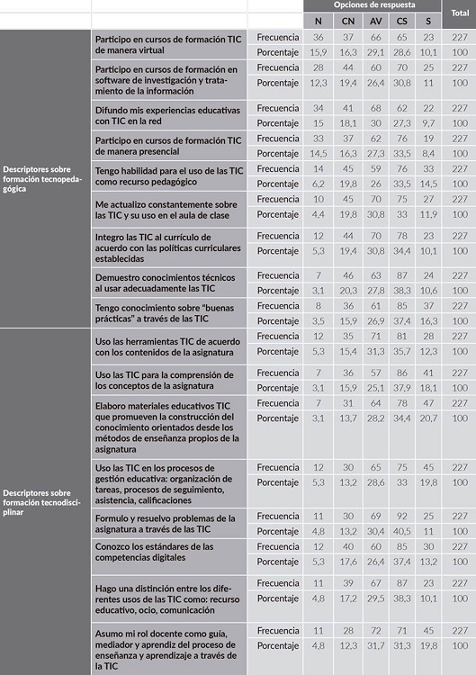 Dimensión 3: formación del profesorado