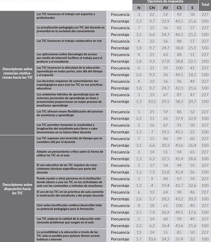 Dimensión 4: actitud ante las TIC